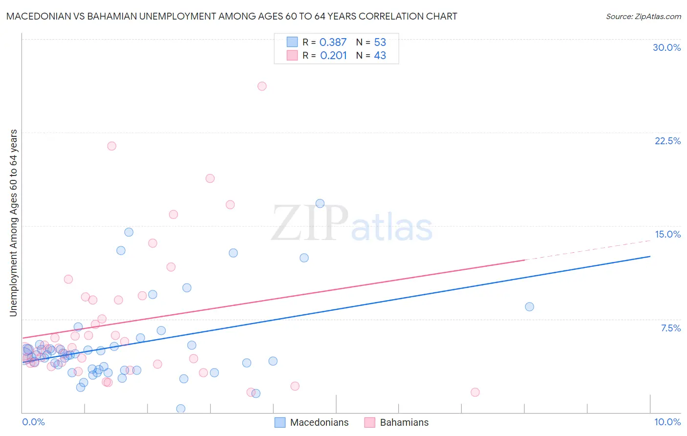 Macedonian vs Bahamian Unemployment Among Ages 60 to 64 years