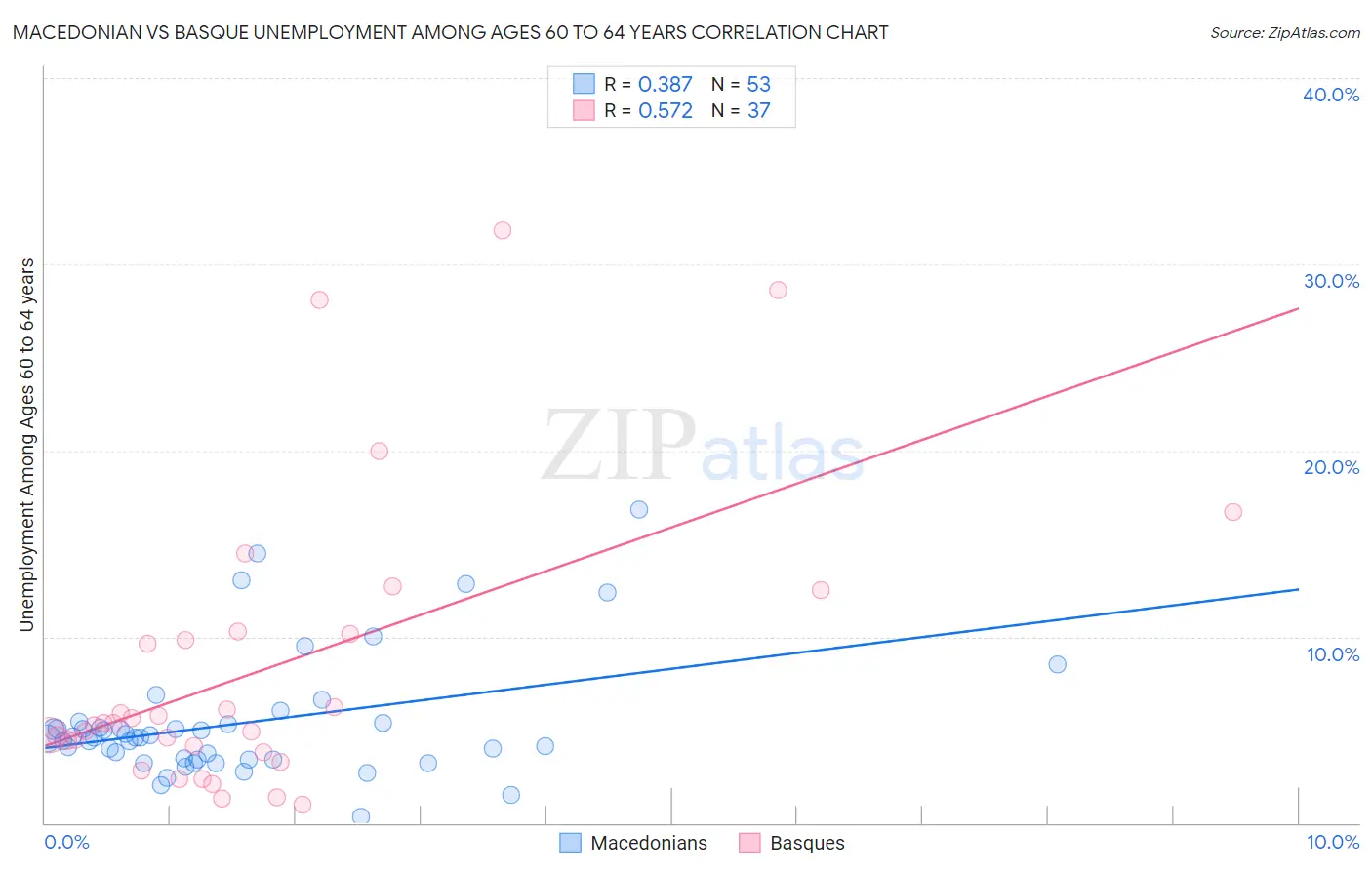 Macedonian vs Basque Unemployment Among Ages 60 to 64 years