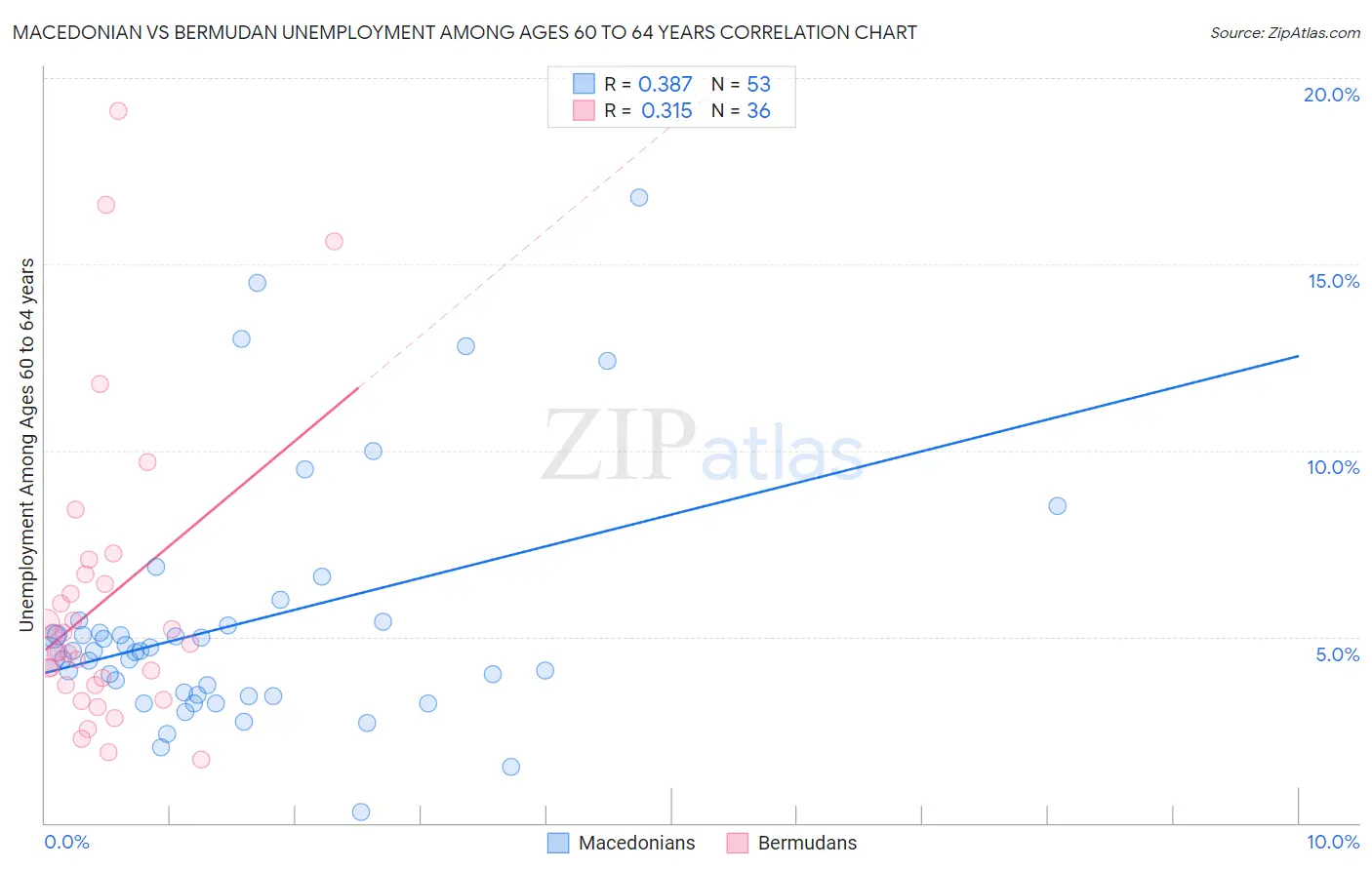 Macedonian vs Bermudan Unemployment Among Ages 60 to 64 years