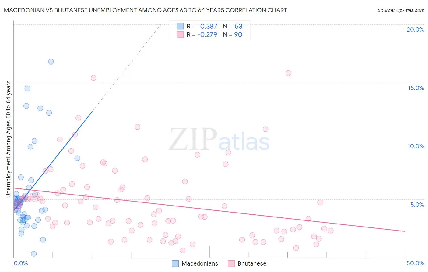 Macedonian vs Bhutanese Unemployment Among Ages 60 to 64 years