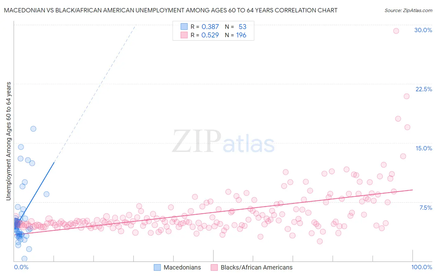 Macedonian vs Black/African American Unemployment Among Ages 60 to 64 years