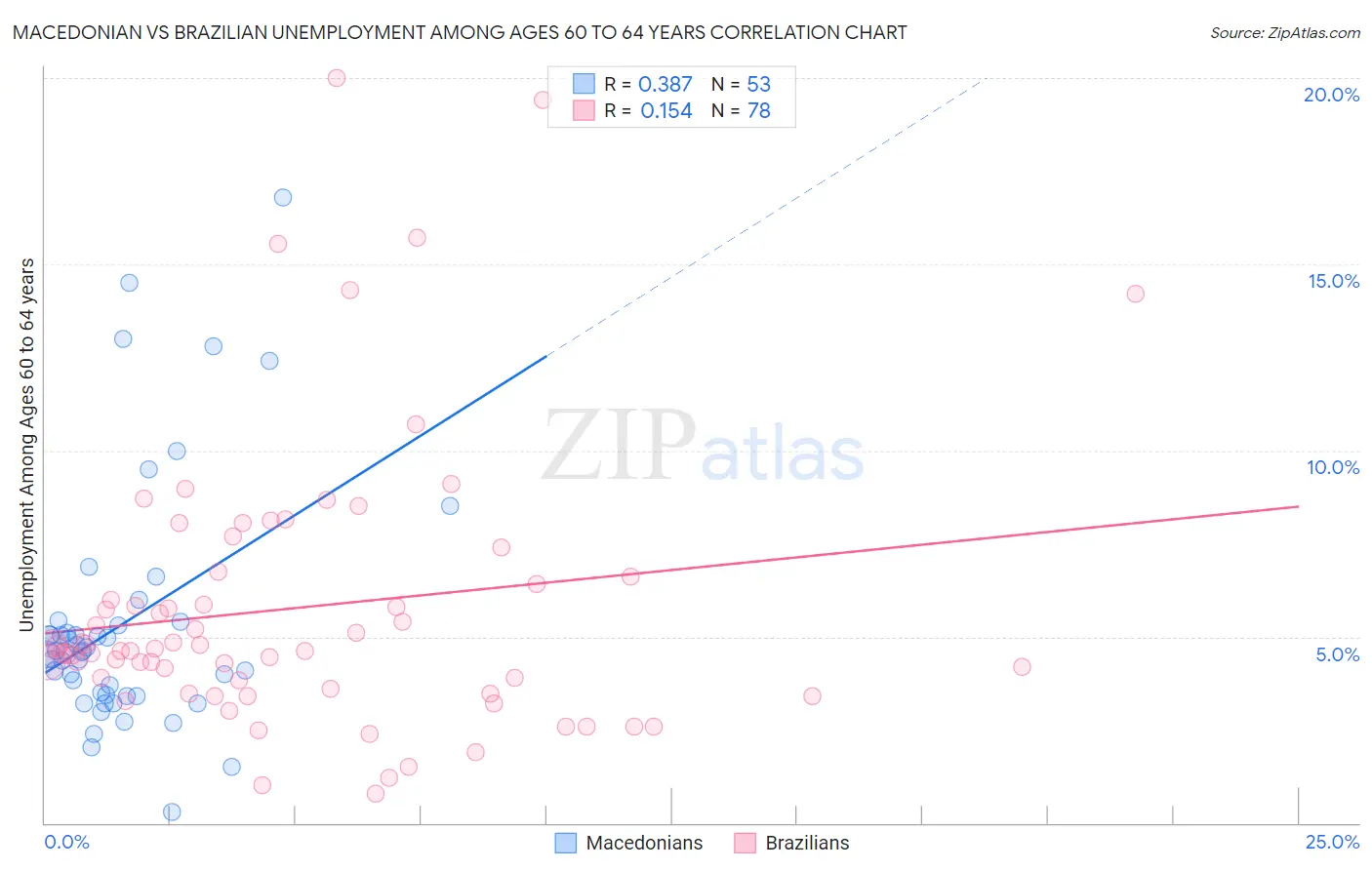 Macedonian vs Brazilian Unemployment Among Ages 60 to 64 years