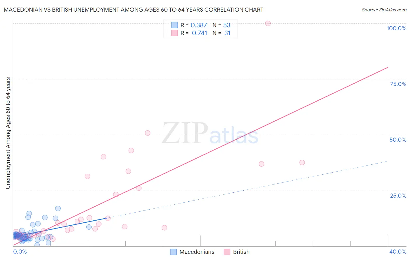 Macedonian vs British Unemployment Among Ages 60 to 64 years