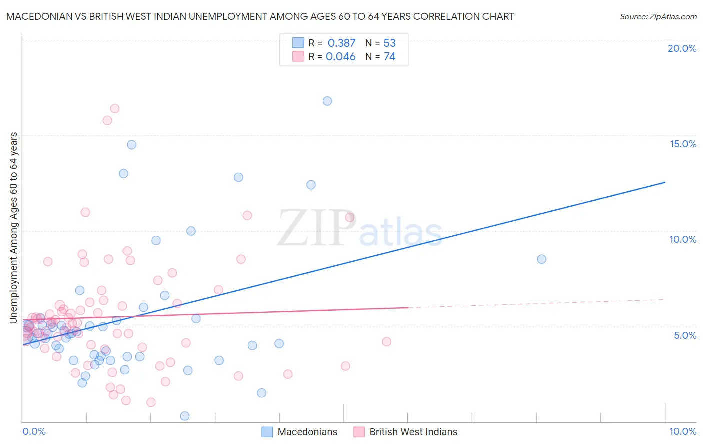 Macedonian vs British West Indian Unemployment Among Ages 60 to 64 years