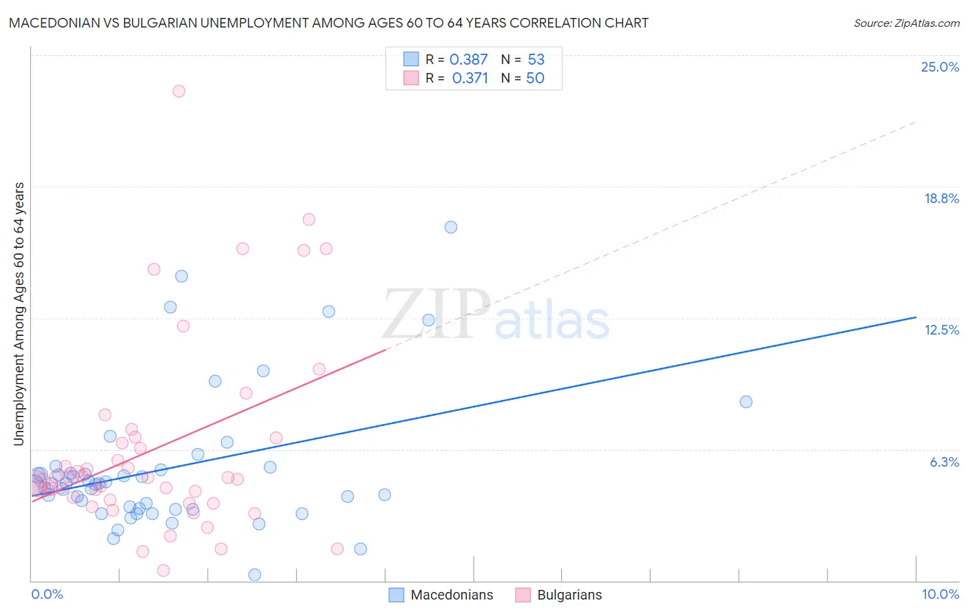 Macedonian vs Bulgarian Unemployment Among Ages 60 to 64 years