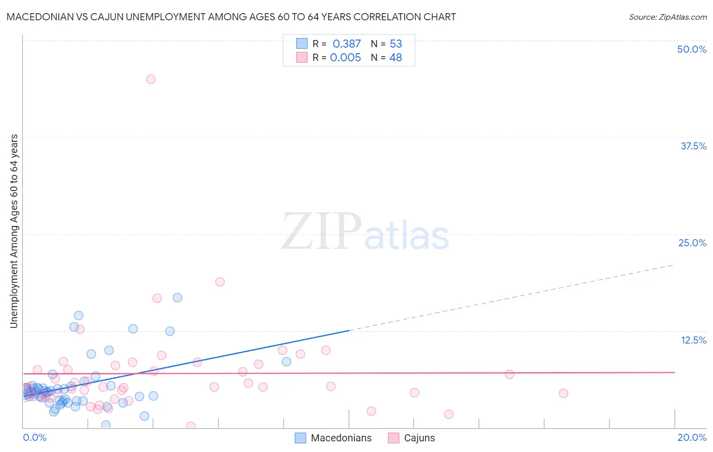 Macedonian vs Cajun Unemployment Among Ages 60 to 64 years