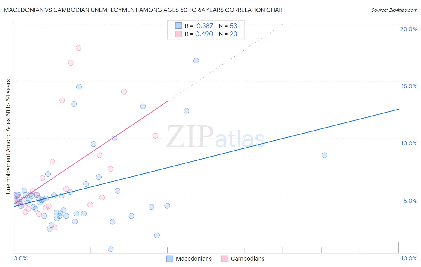 Macedonian vs Cambodian Unemployment Among Ages 60 to 64 years