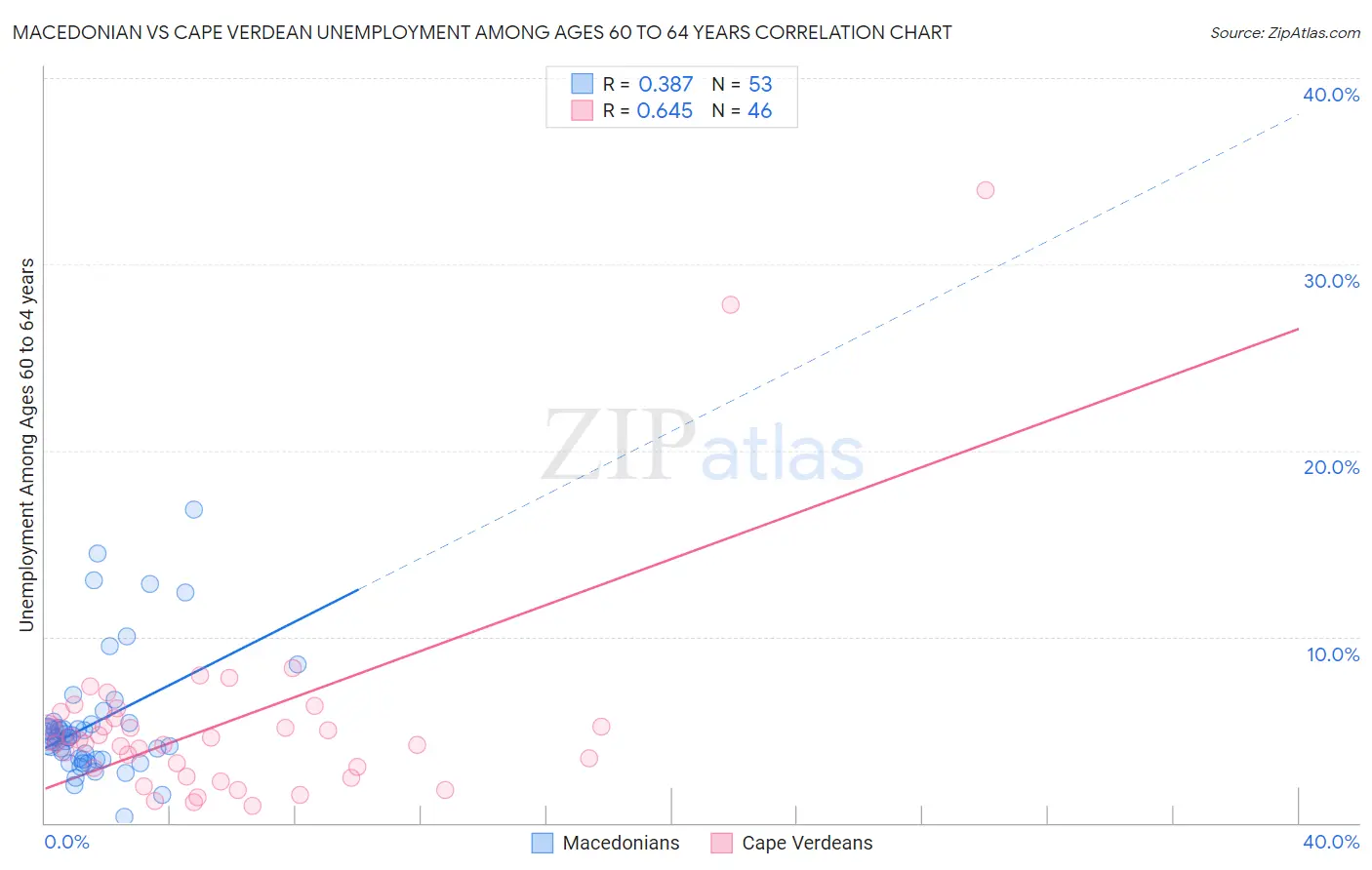 Macedonian vs Cape Verdean Unemployment Among Ages 60 to 64 years