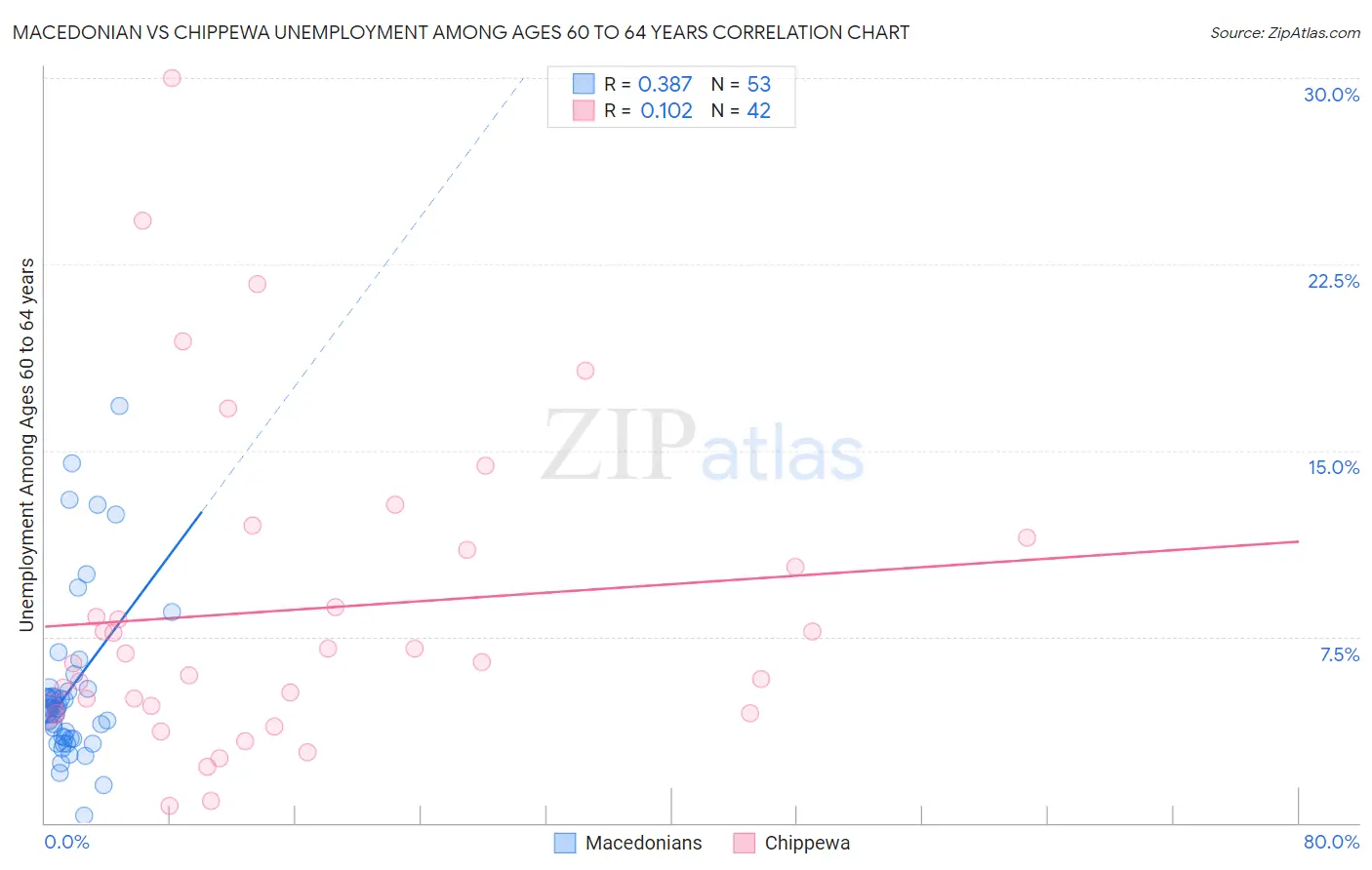 Macedonian vs Chippewa Unemployment Among Ages 60 to 64 years