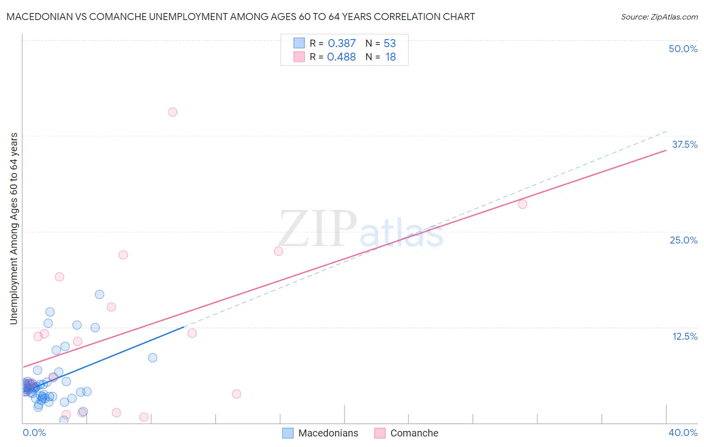 Macedonian vs Comanche Unemployment Among Ages 60 to 64 years