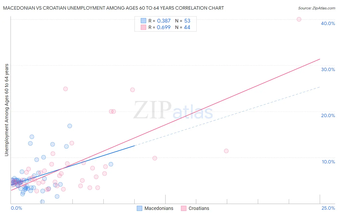 Macedonian vs Croatian Unemployment Among Ages 60 to 64 years