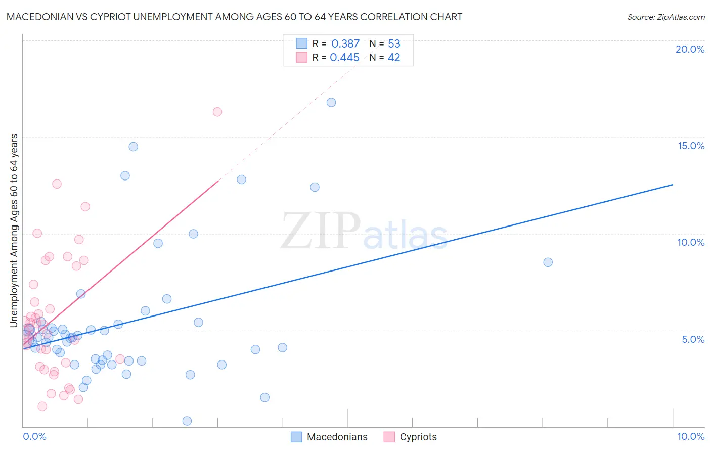 Macedonian vs Cypriot Unemployment Among Ages 60 to 64 years