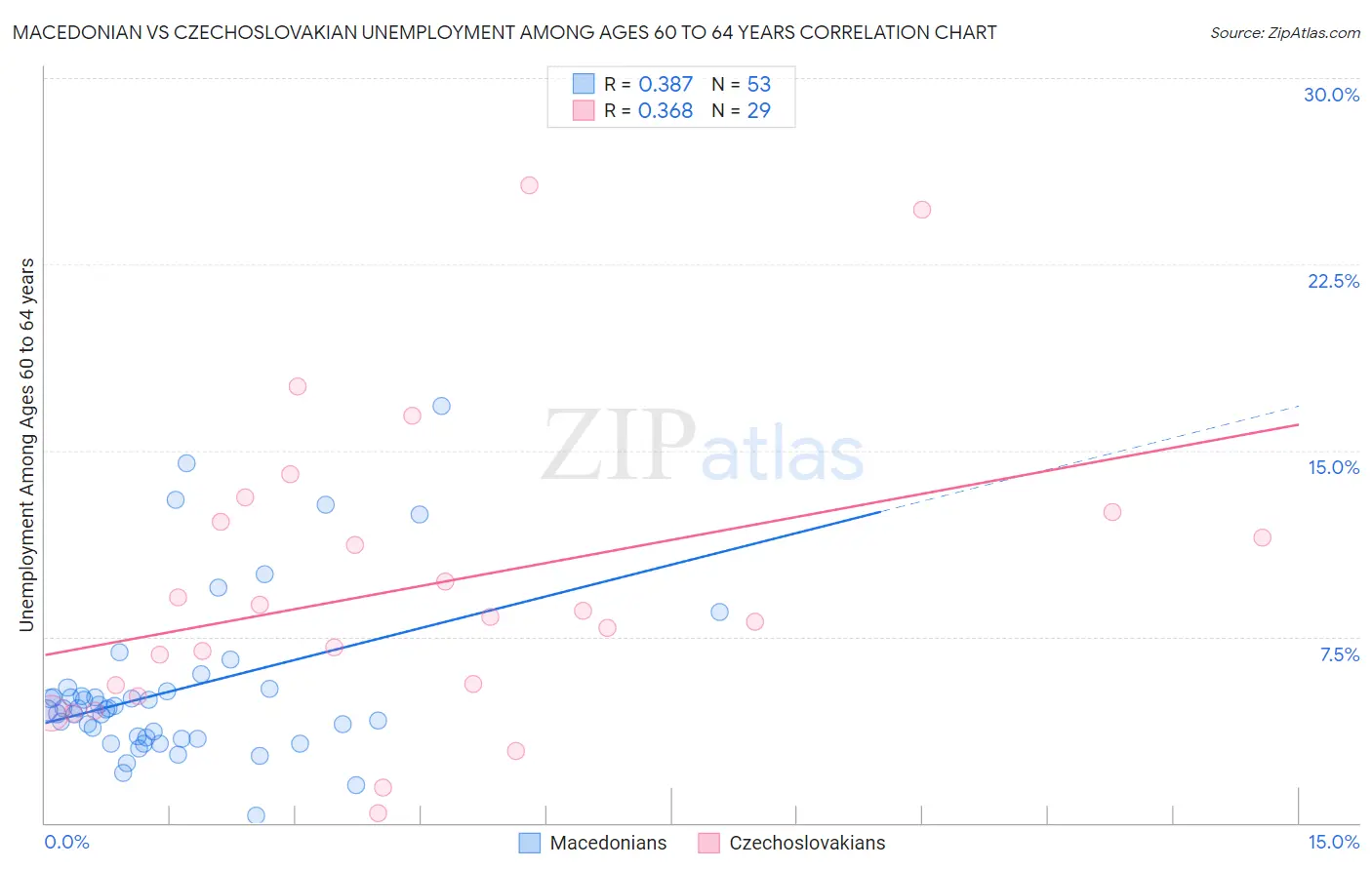 Macedonian vs Czechoslovakian Unemployment Among Ages 60 to 64 years