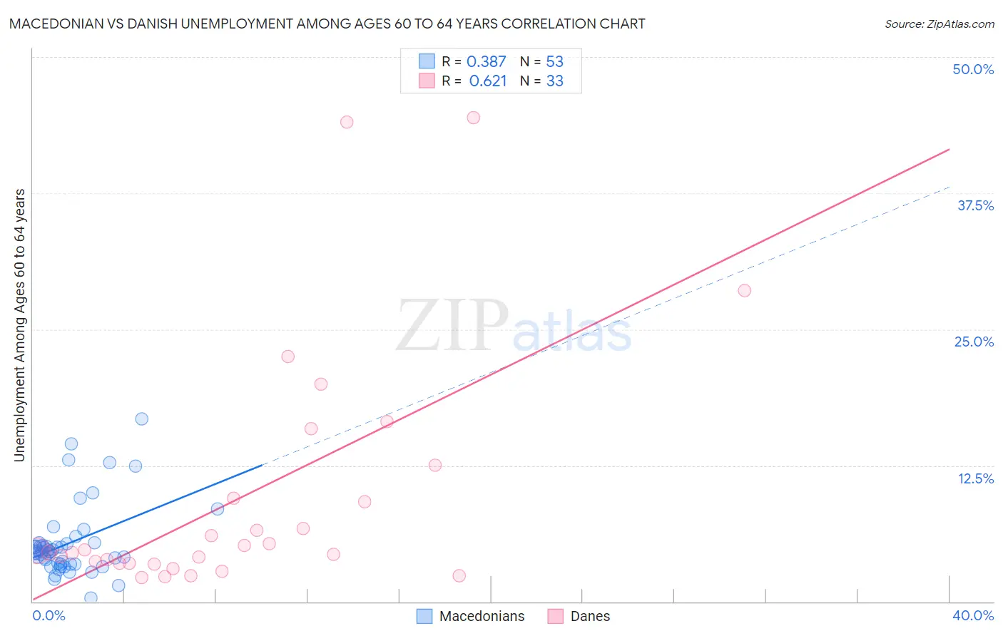 Macedonian vs Danish Unemployment Among Ages 60 to 64 years