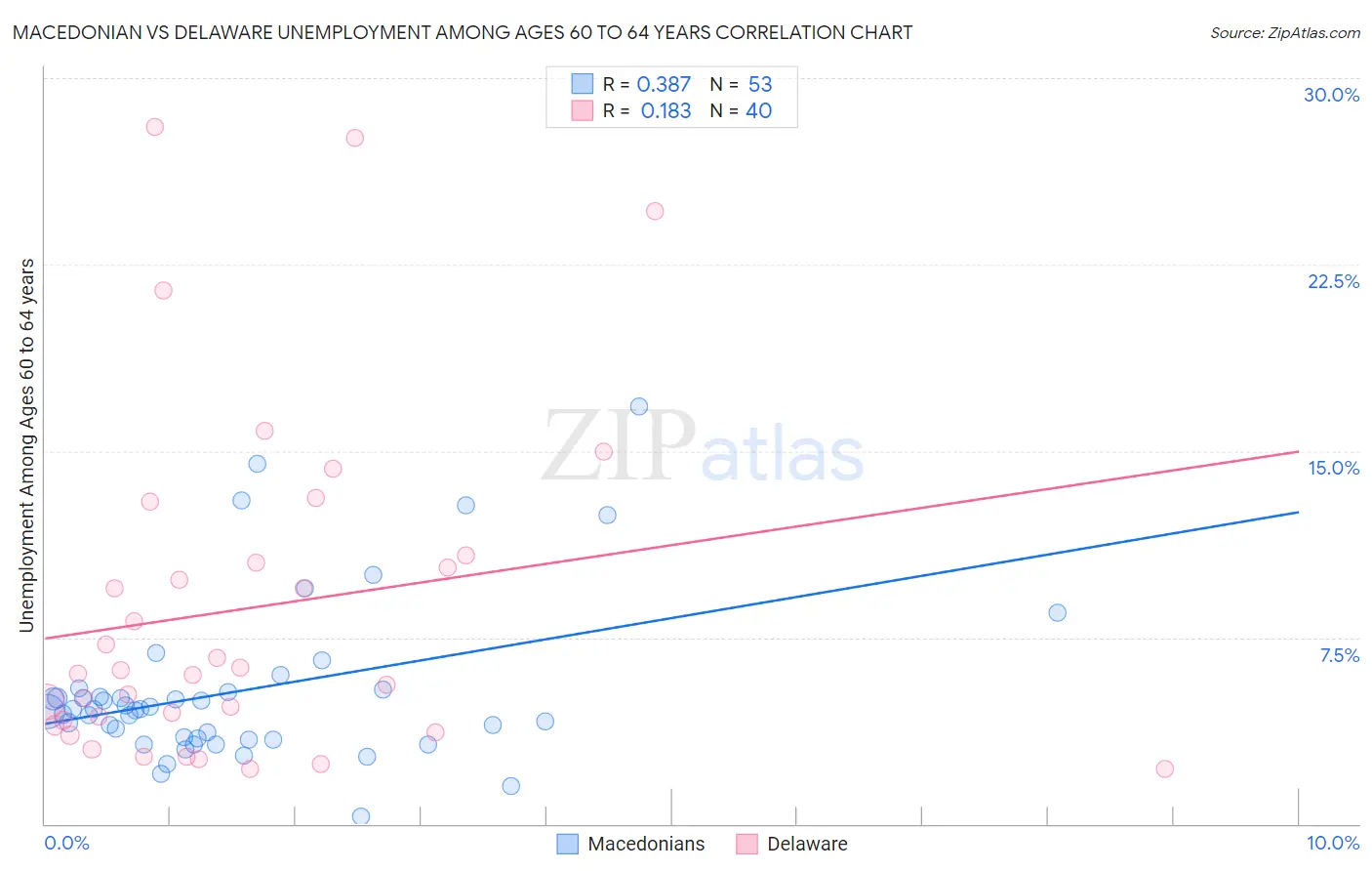 Macedonian vs Delaware Unemployment Among Ages 60 to 64 years