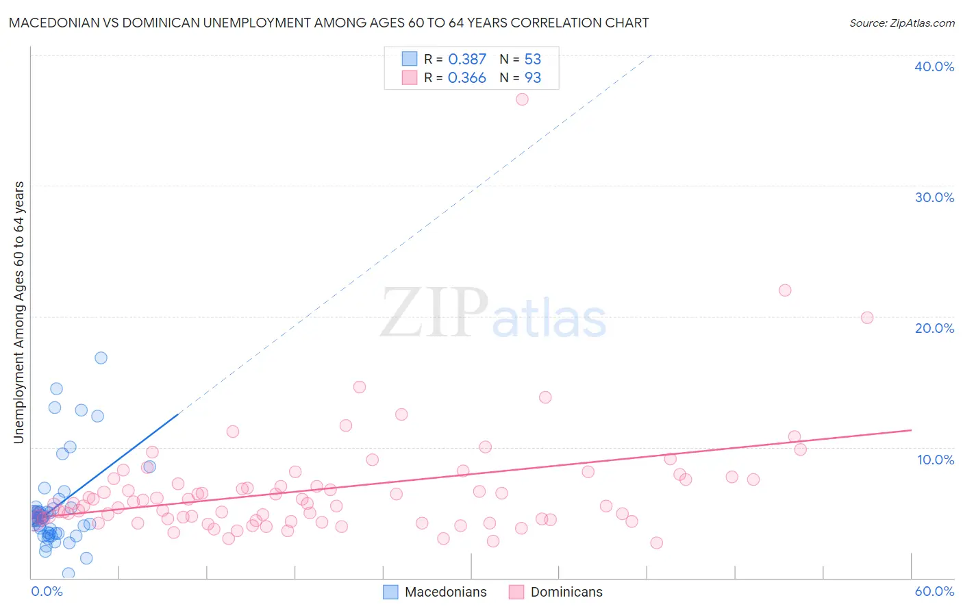 Macedonian vs Dominican Unemployment Among Ages 60 to 64 years