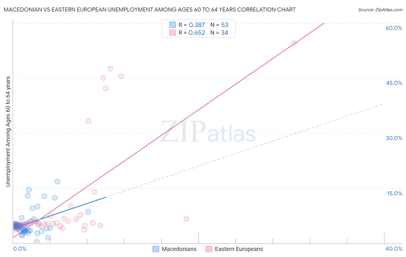 Macedonian vs Eastern European Unemployment Among Ages 60 to 64 years