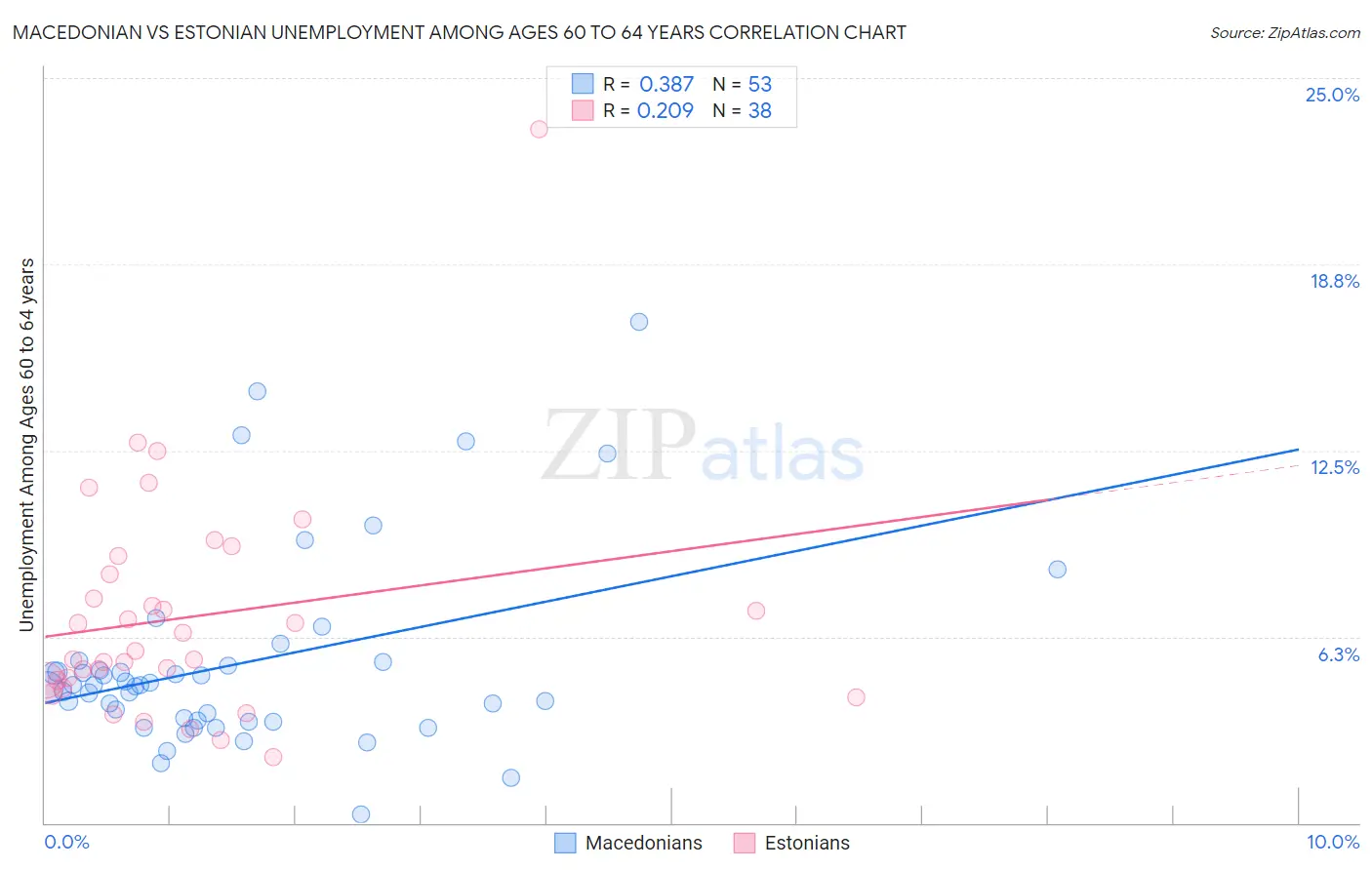 Macedonian vs Estonian Unemployment Among Ages 60 to 64 years