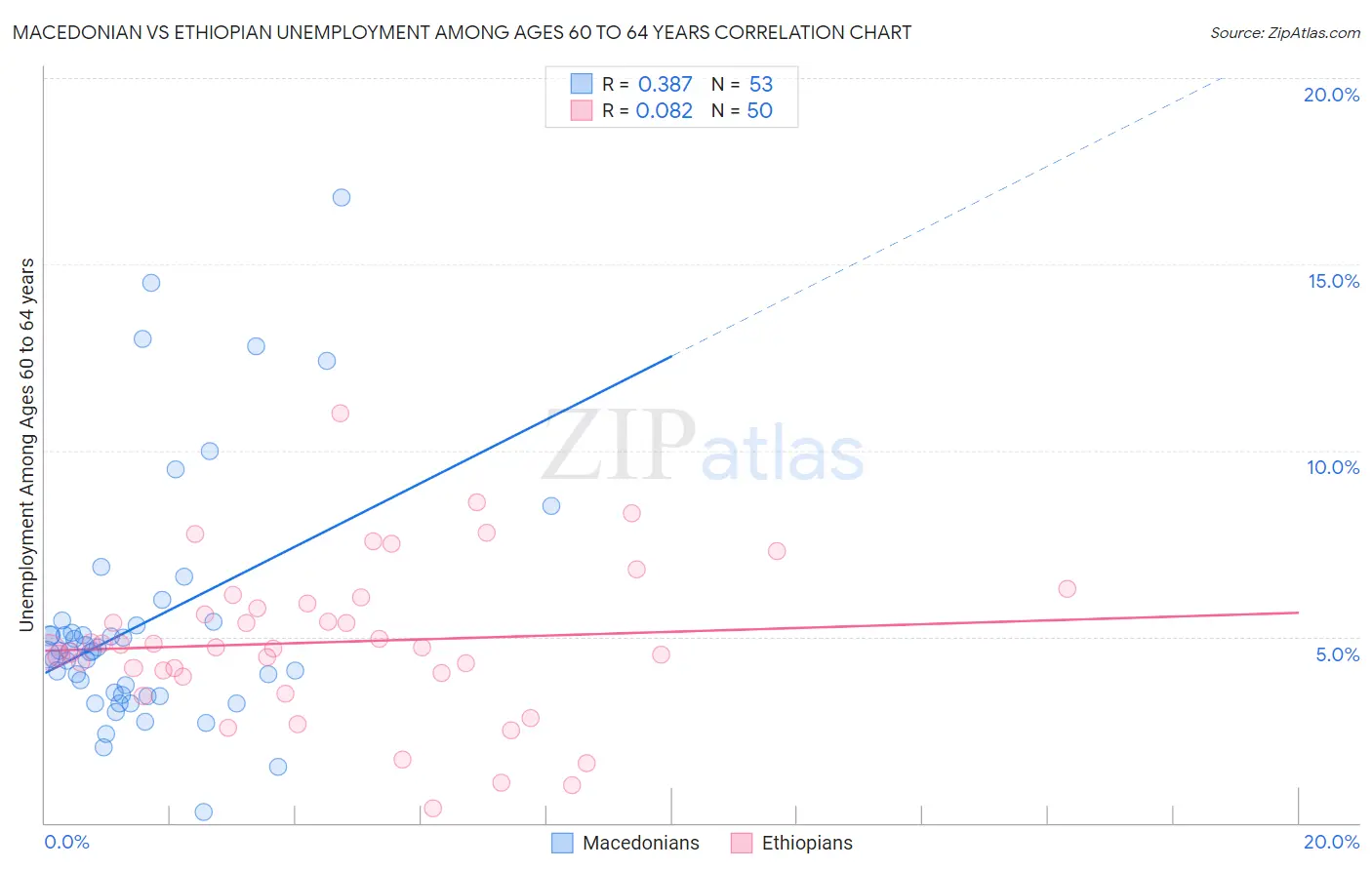 Macedonian vs Ethiopian Unemployment Among Ages 60 to 64 years