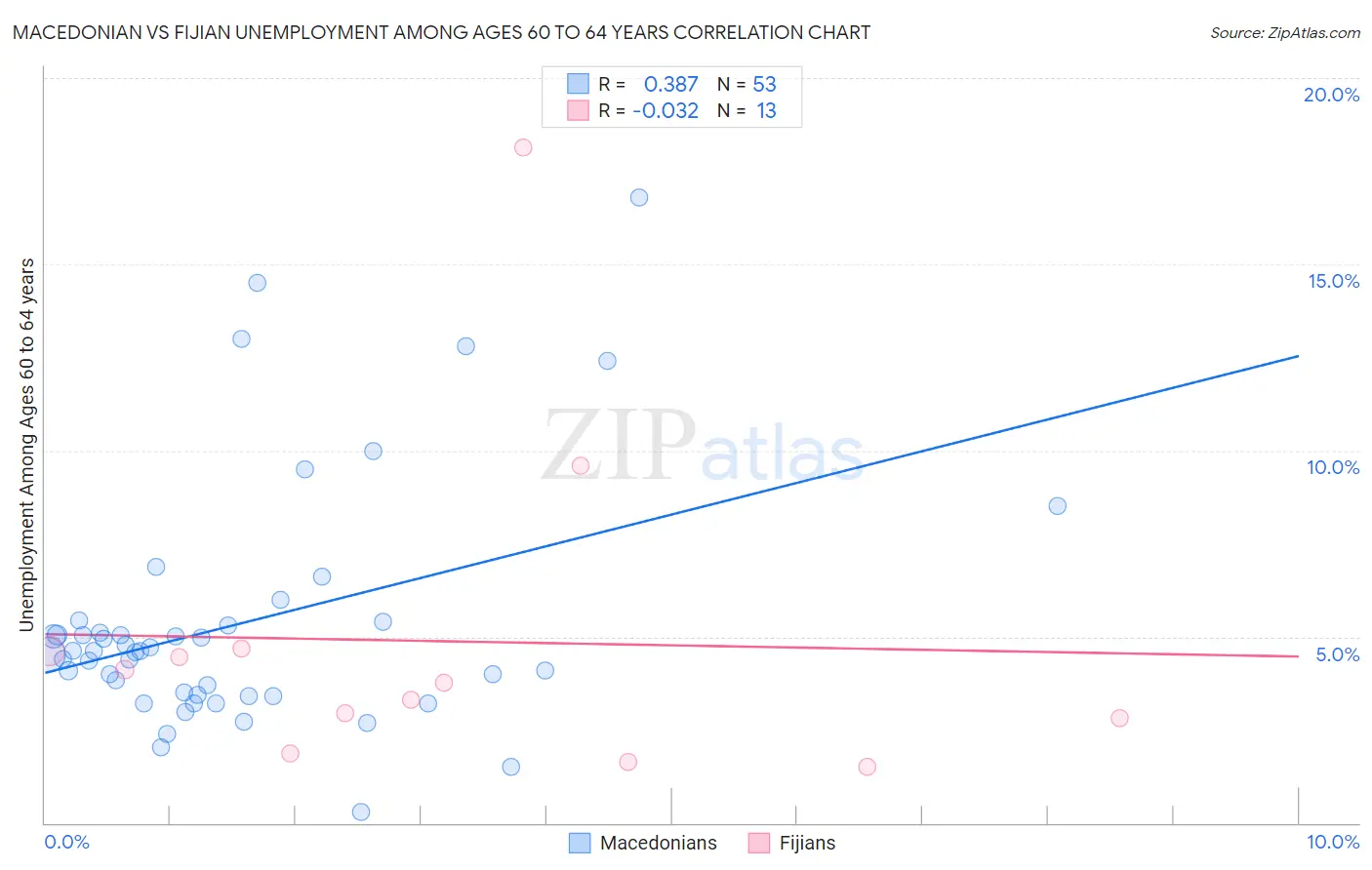 Macedonian vs Fijian Unemployment Among Ages 60 to 64 years
