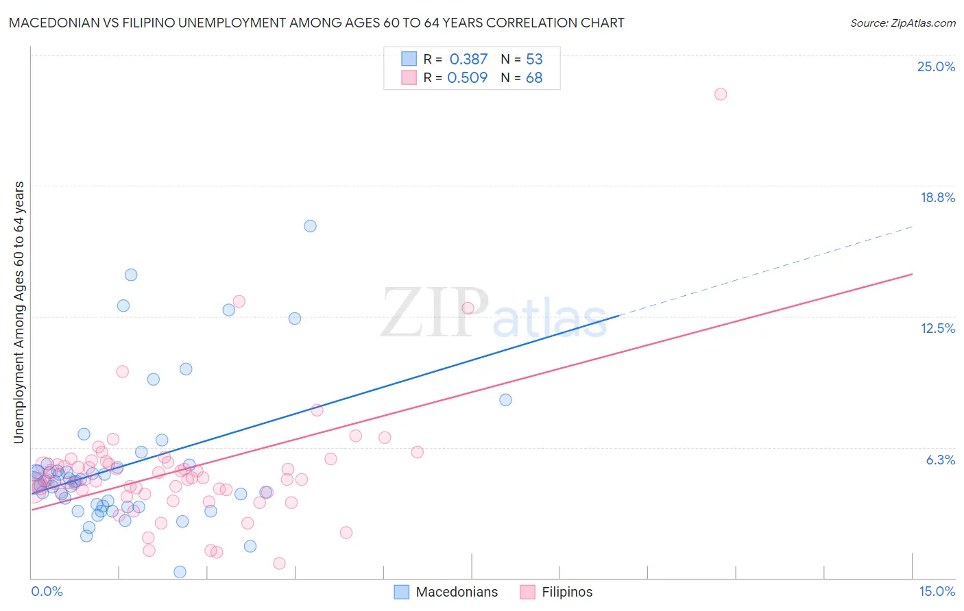 Macedonian vs Filipino Unemployment Among Ages 60 to 64 years