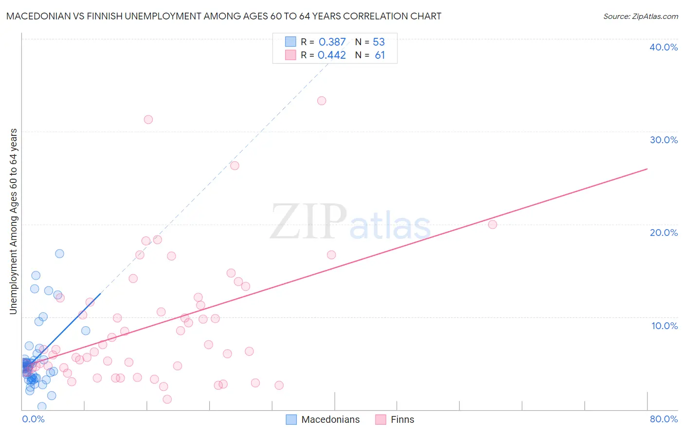 Macedonian vs Finnish Unemployment Among Ages 60 to 64 years