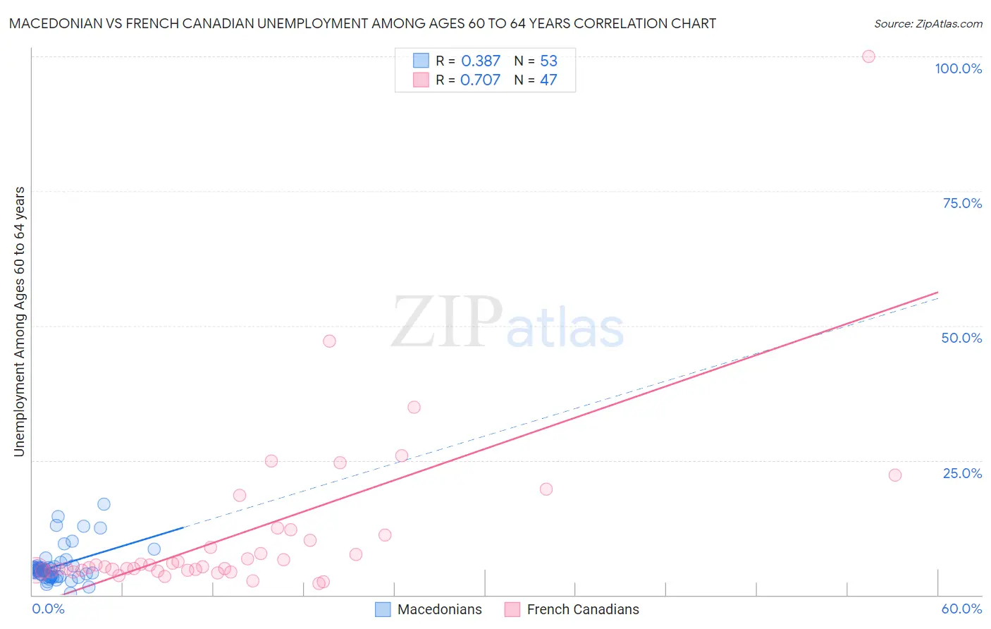 Macedonian vs French Canadian Unemployment Among Ages 60 to 64 years