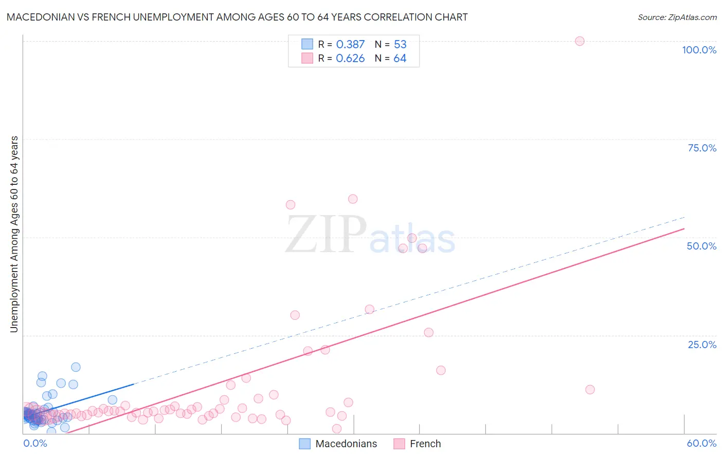 Macedonian vs French Unemployment Among Ages 60 to 64 years