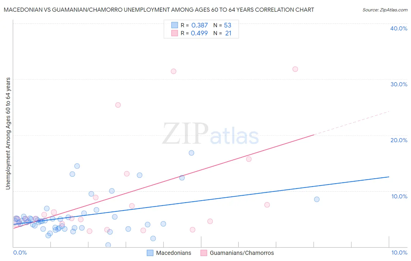 Macedonian vs Guamanian/Chamorro Unemployment Among Ages 60 to 64 years