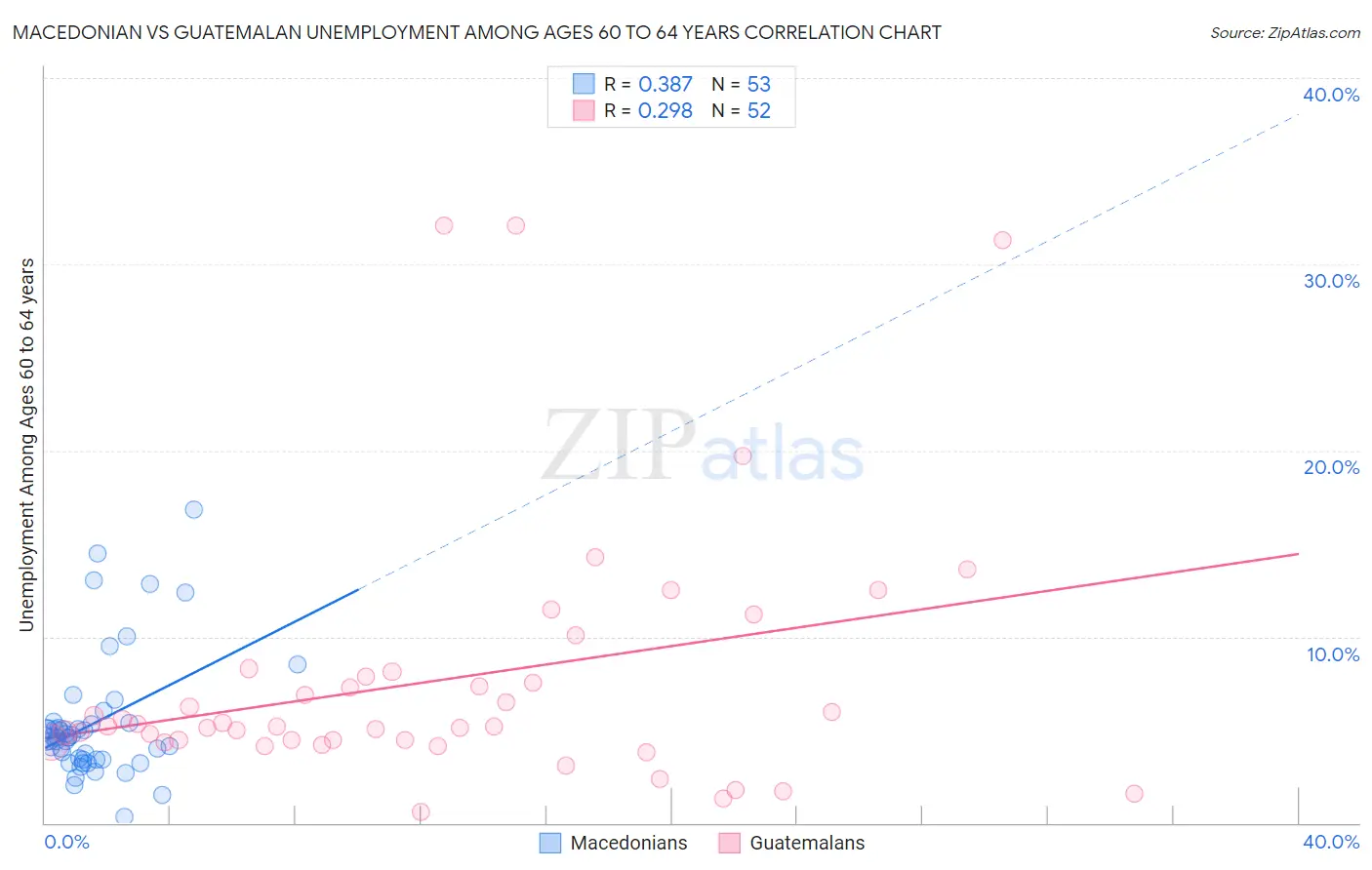 Macedonian vs Guatemalan Unemployment Among Ages 60 to 64 years