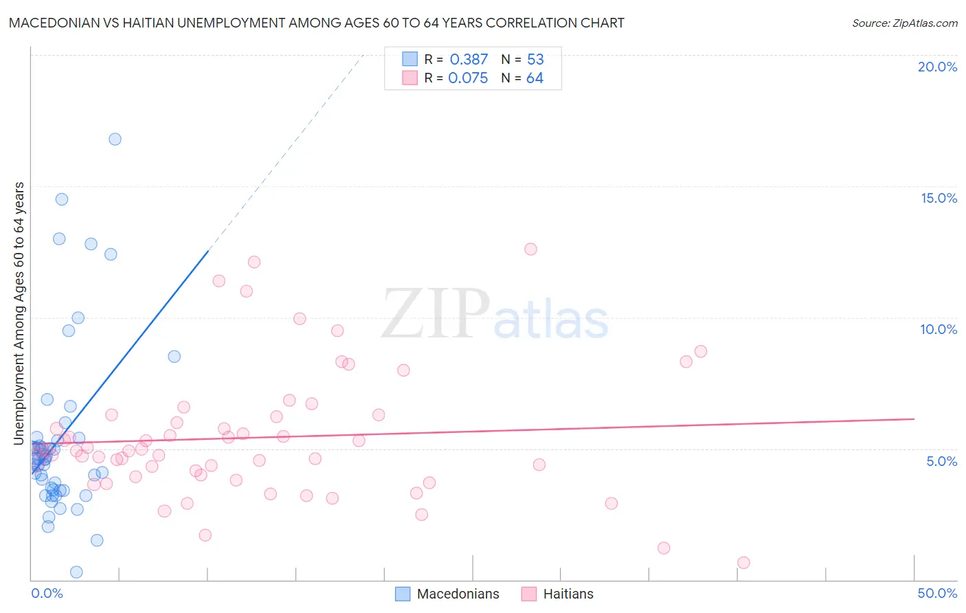 Macedonian vs Haitian Unemployment Among Ages 60 to 64 years