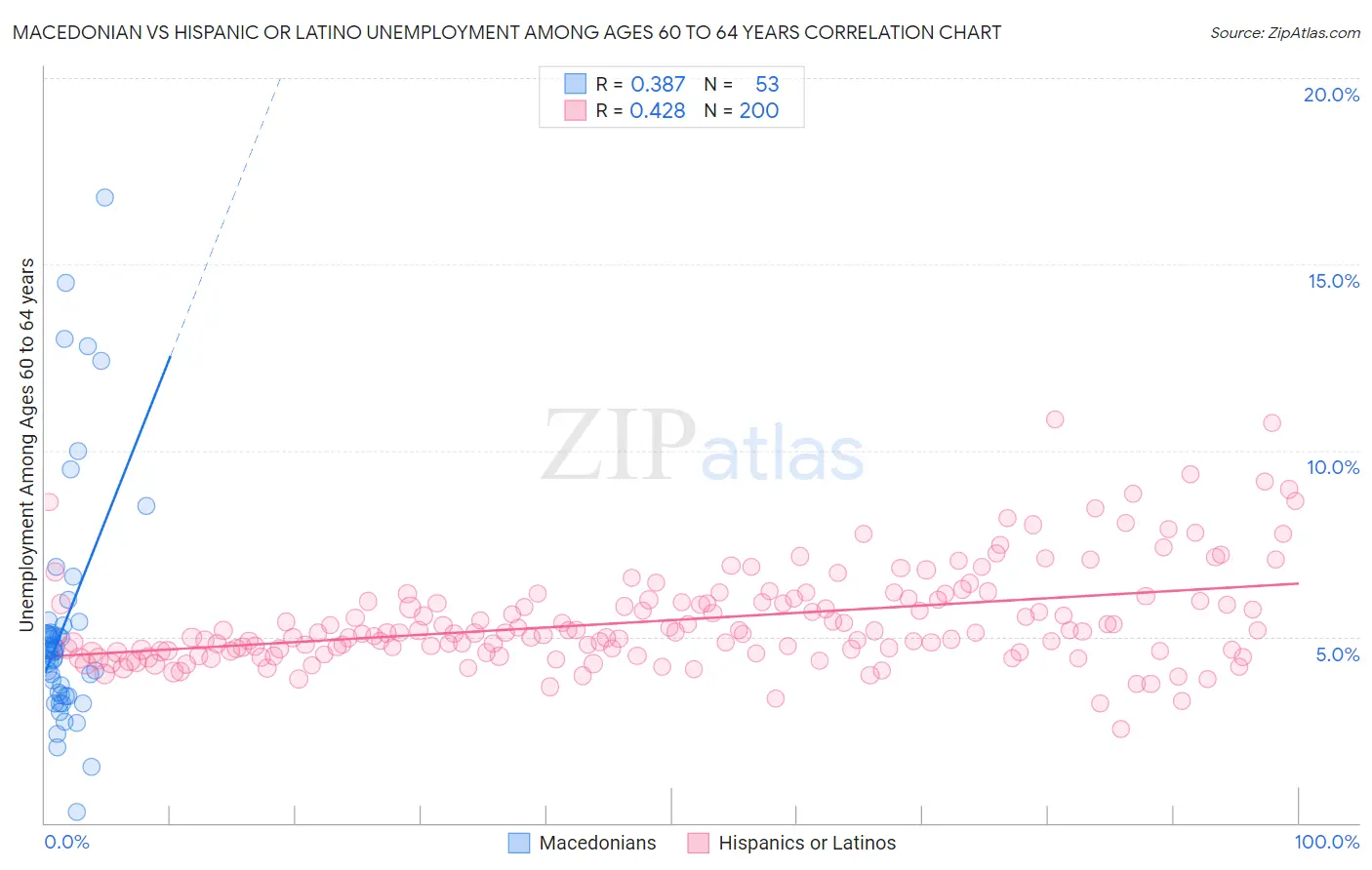Macedonian vs Hispanic or Latino Unemployment Among Ages 60 to 64 years