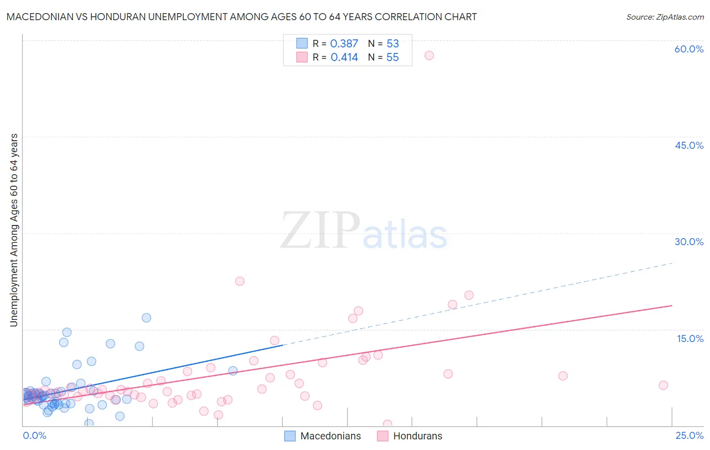 Macedonian vs Honduran Unemployment Among Ages 60 to 64 years