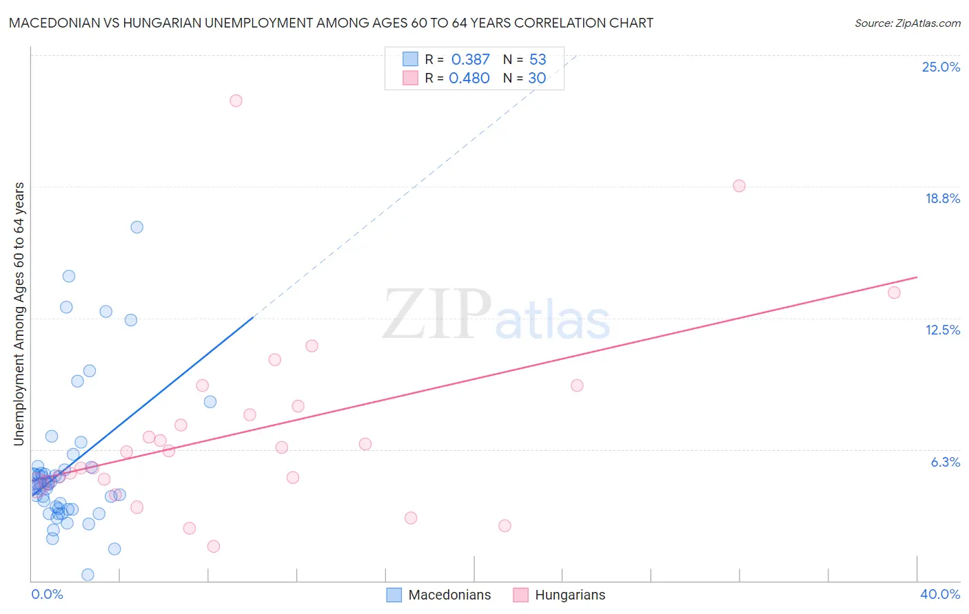 Macedonian vs Hungarian Unemployment Among Ages 60 to 64 years