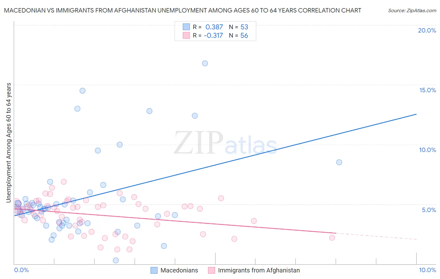 Macedonian vs Immigrants from Afghanistan Unemployment Among Ages 60 to 64 years