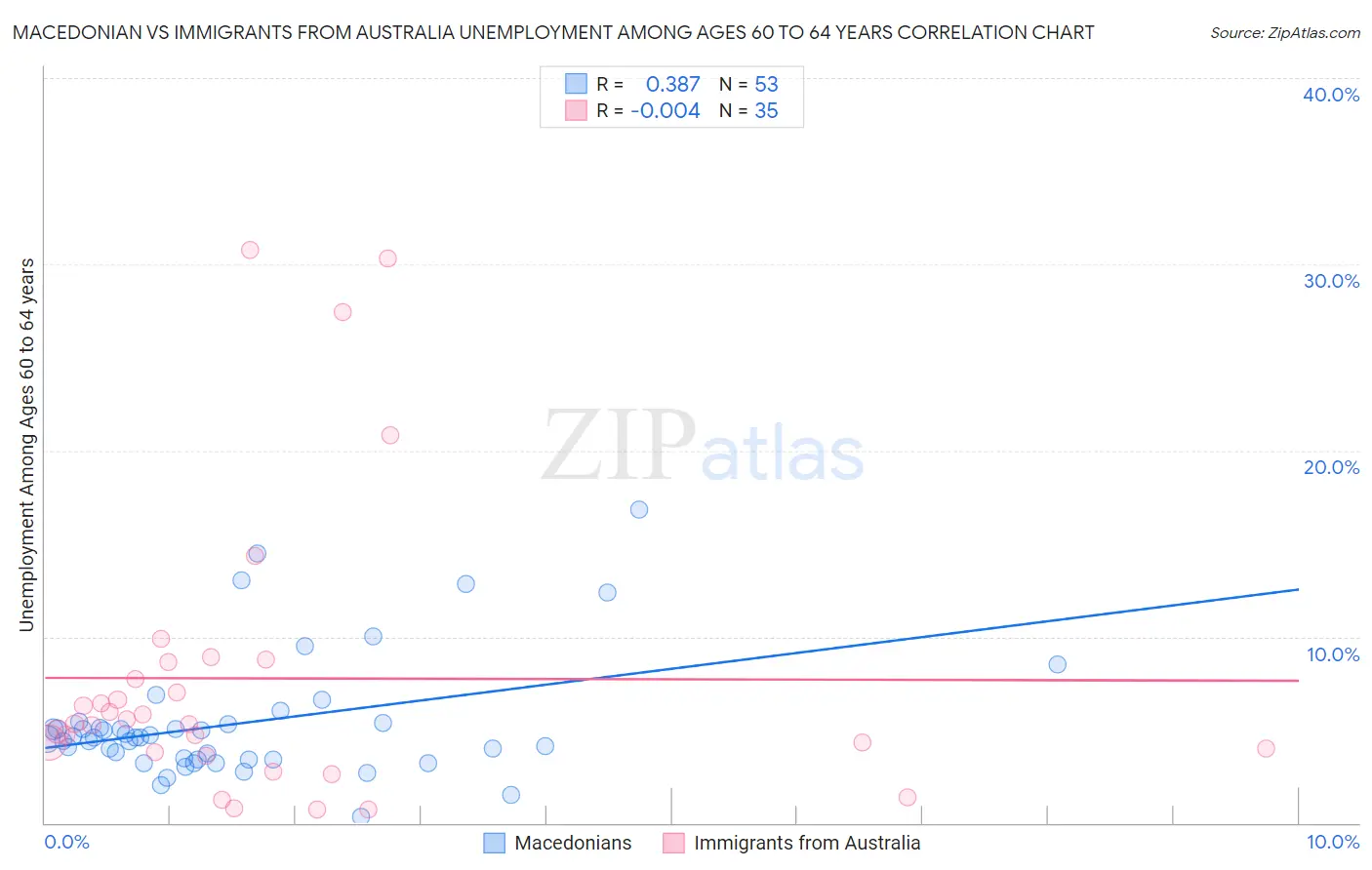 Macedonian vs Immigrants from Australia Unemployment Among Ages 60 to 64 years