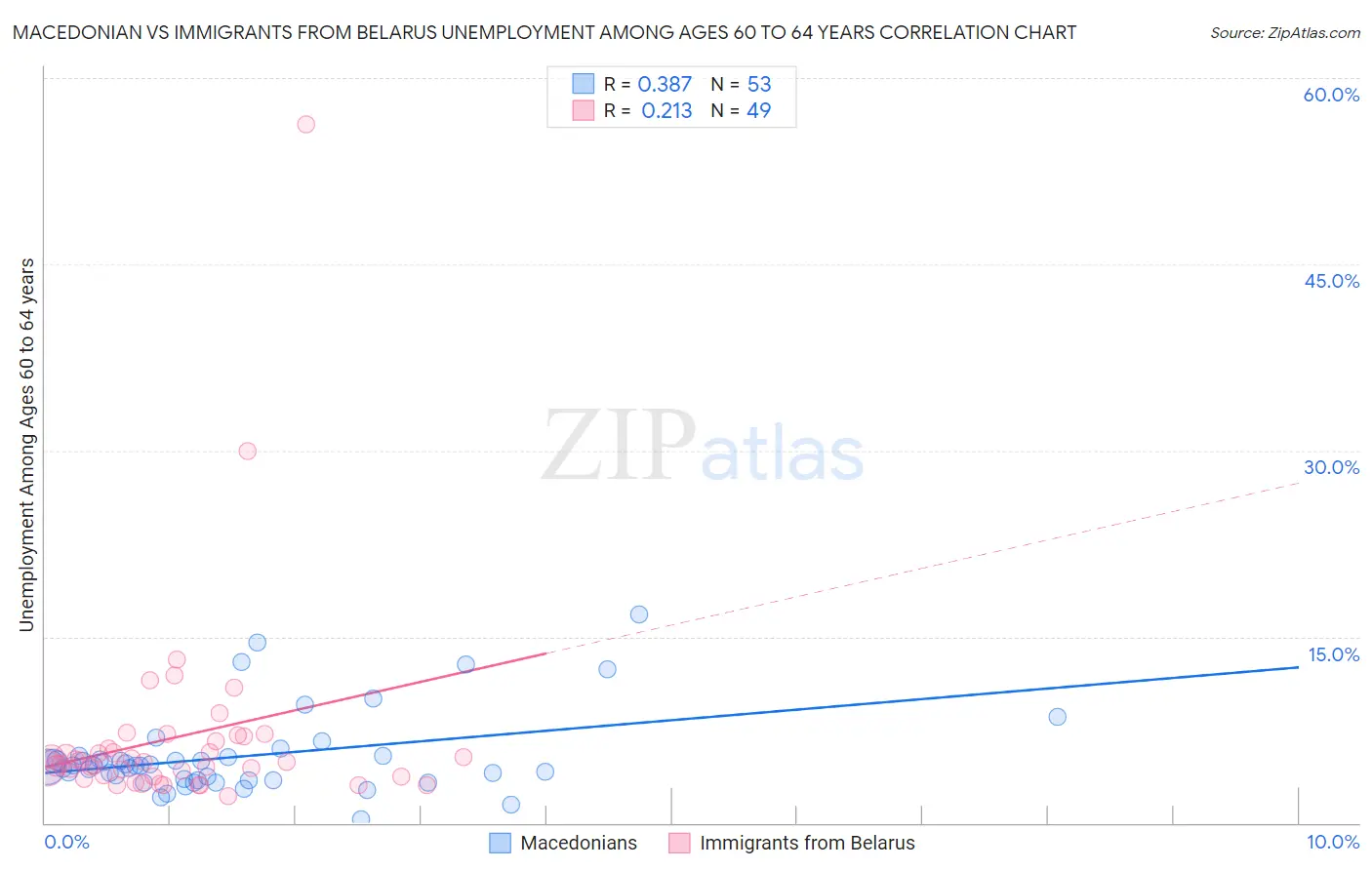 Macedonian vs Immigrants from Belarus Unemployment Among Ages 60 to 64 years