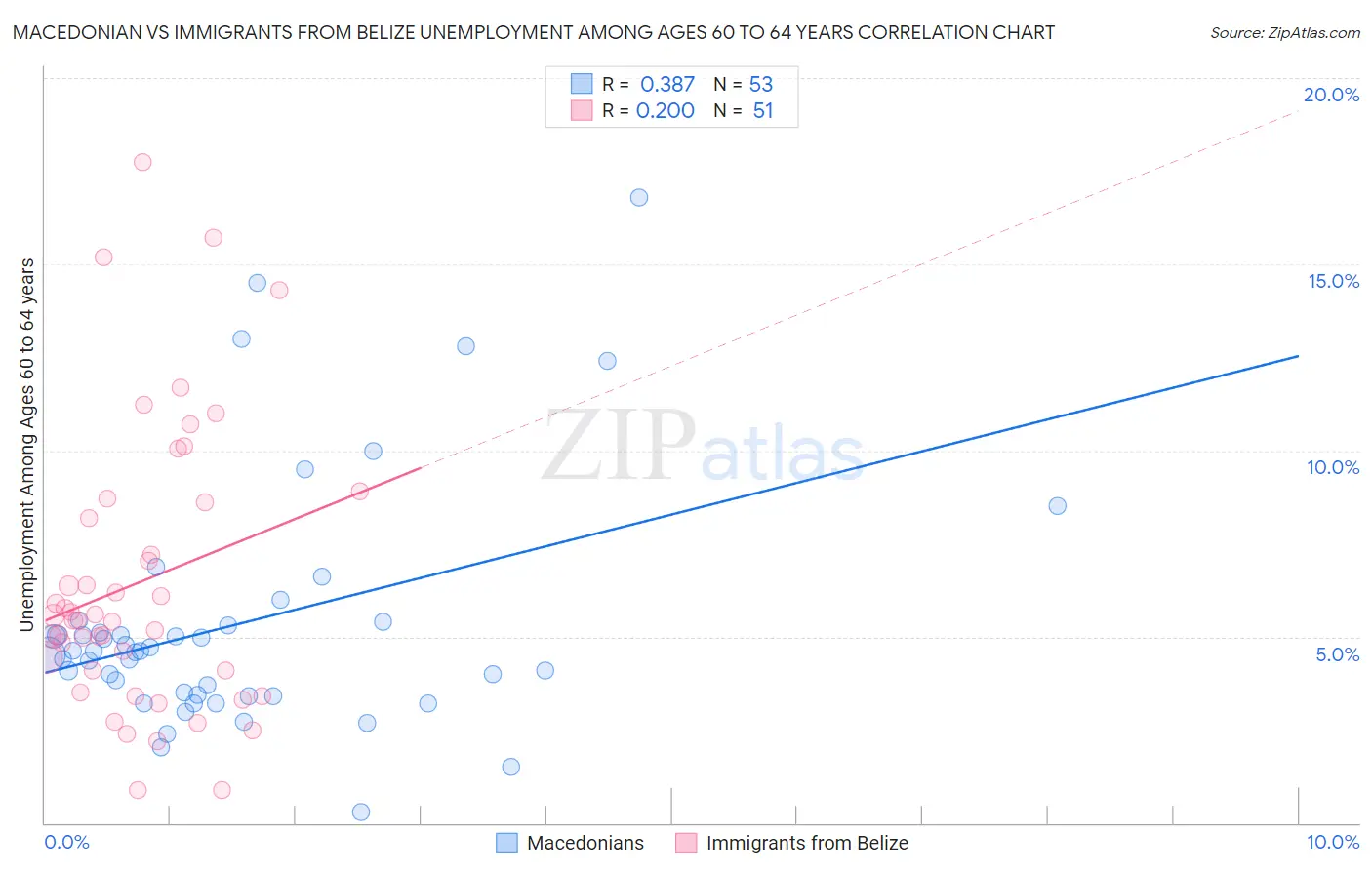 Macedonian vs Immigrants from Belize Unemployment Among Ages 60 to 64 years