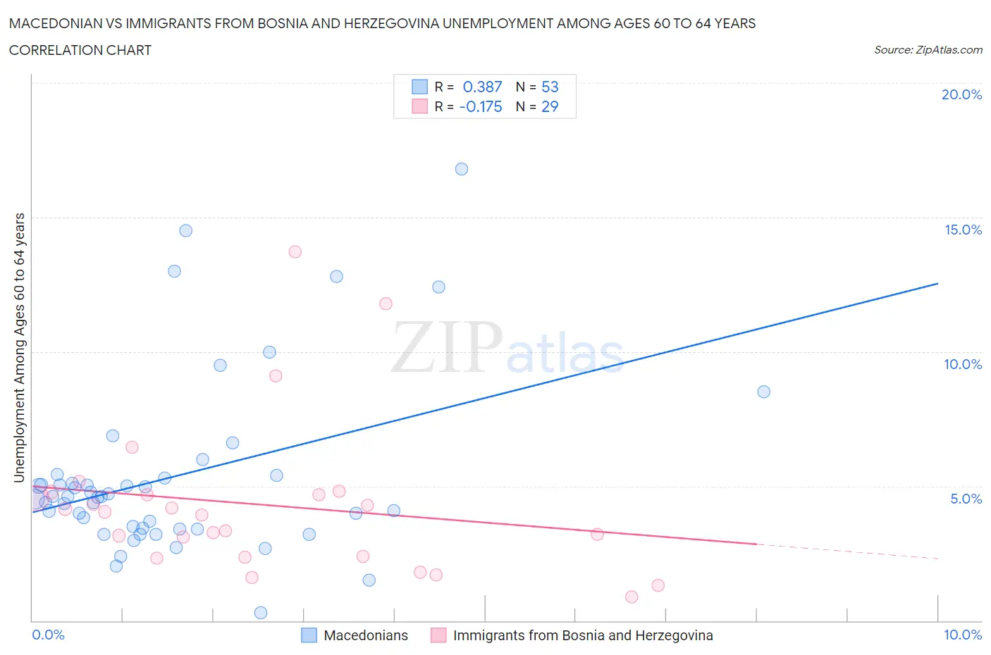 Macedonian vs Immigrants from Bosnia and Herzegovina Unemployment Among Ages 60 to 64 years