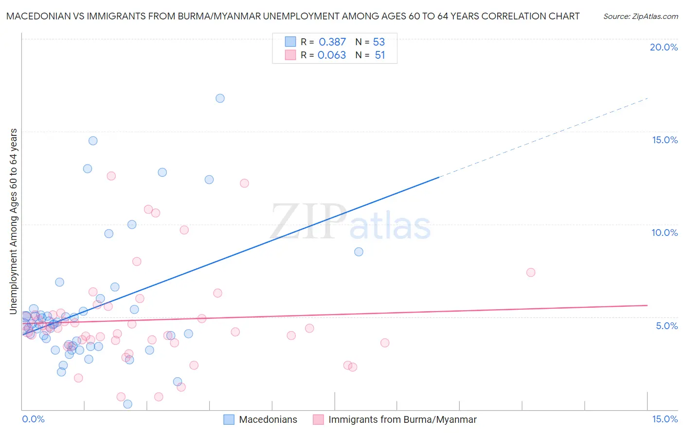 Macedonian vs Immigrants from Burma/Myanmar Unemployment Among Ages 60 to 64 years