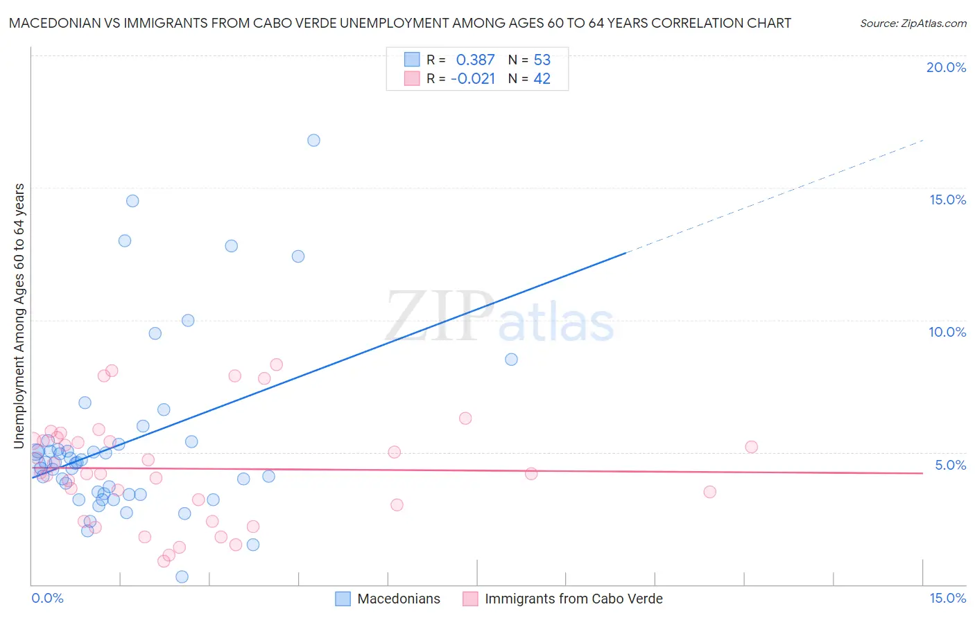 Macedonian vs Immigrants from Cabo Verde Unemployment Among Ages 60 to 64 years