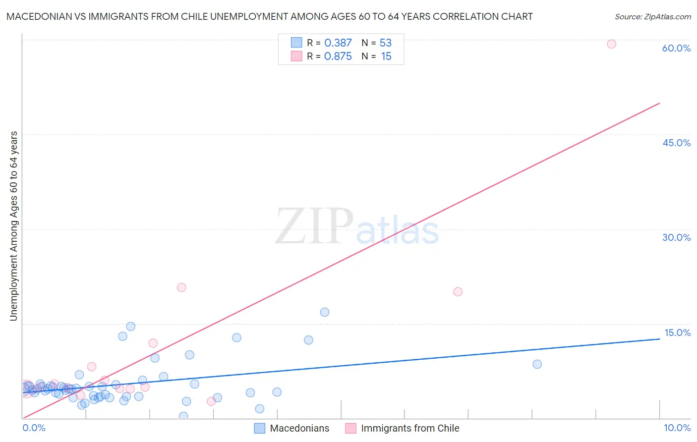 Macedonian vs Immigrants from Chile Unemployment Among Ages 60 to 64 years