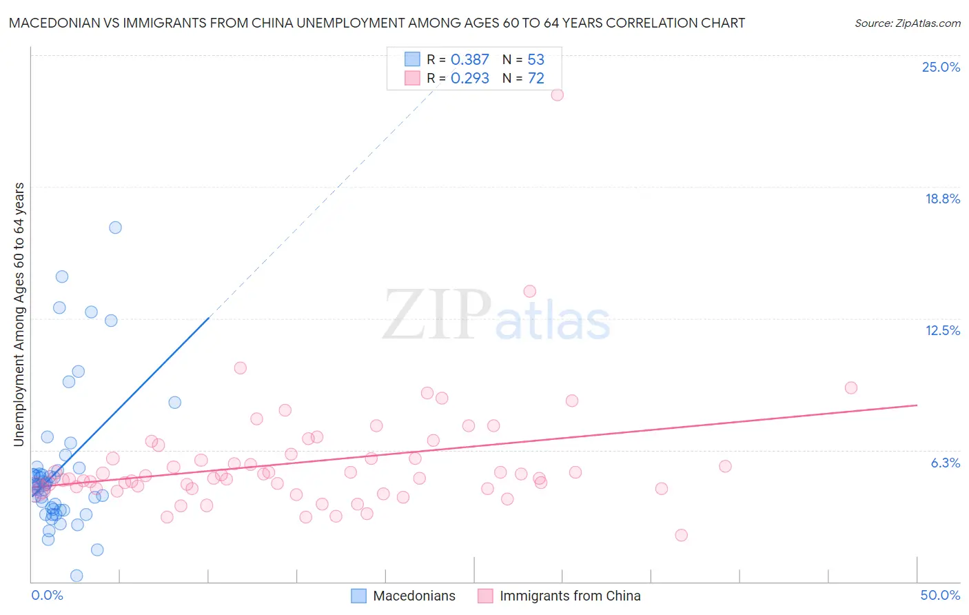 Macedonian vs Immigrants from China Unemployment Among Ages 60 to 64 years