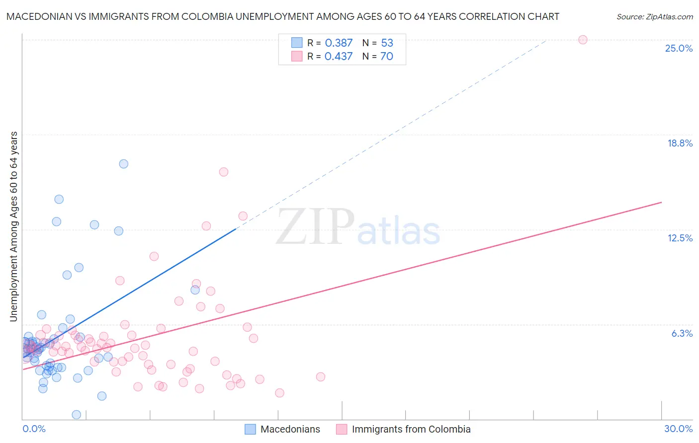 Macedonian vs Immigrants from Colombia Unemployment Among Ages 60 to 64 years