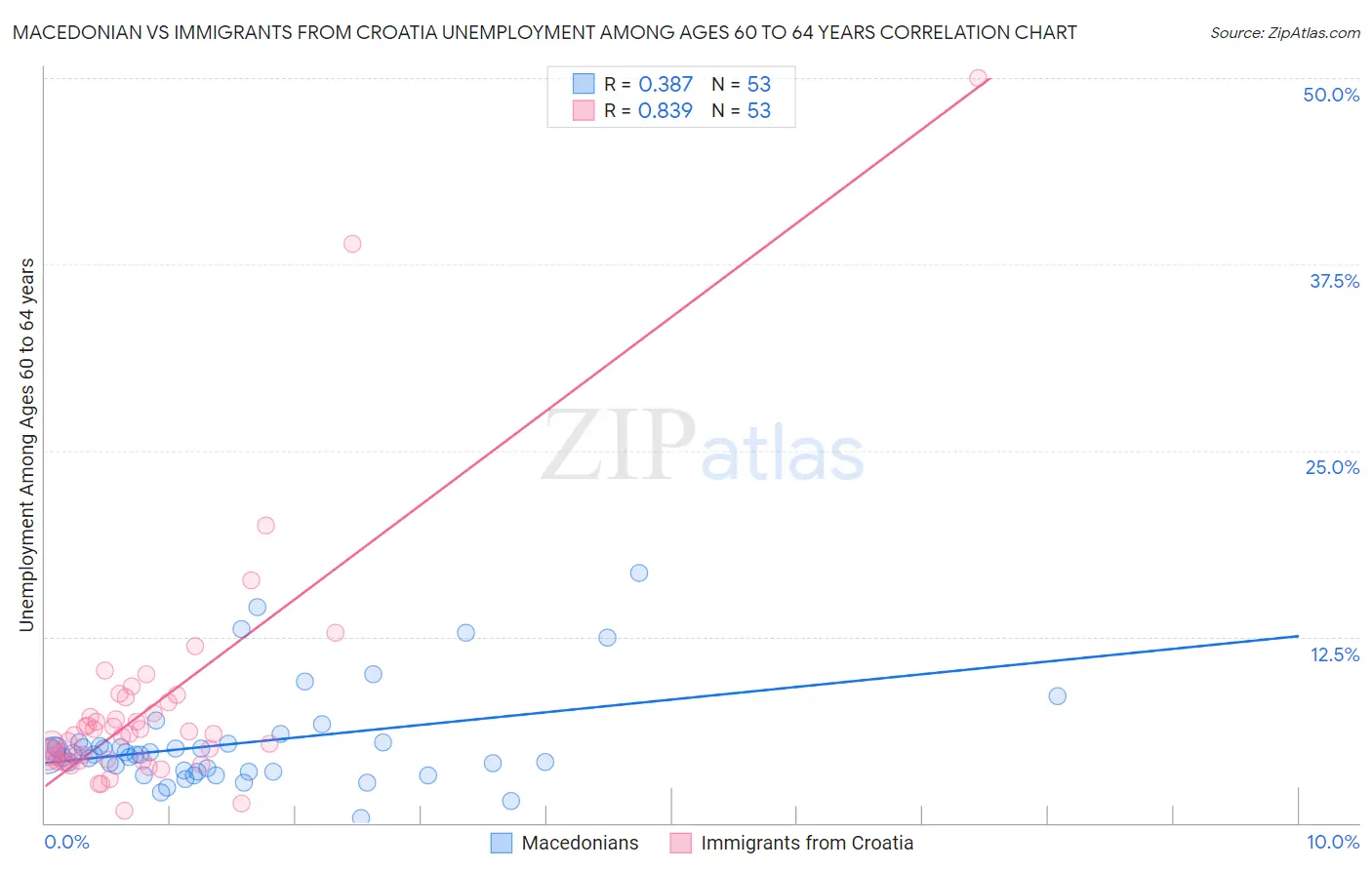 Macedonian vs Immigrants from Croatia Unemployment Among Ages 60 to 64 years
