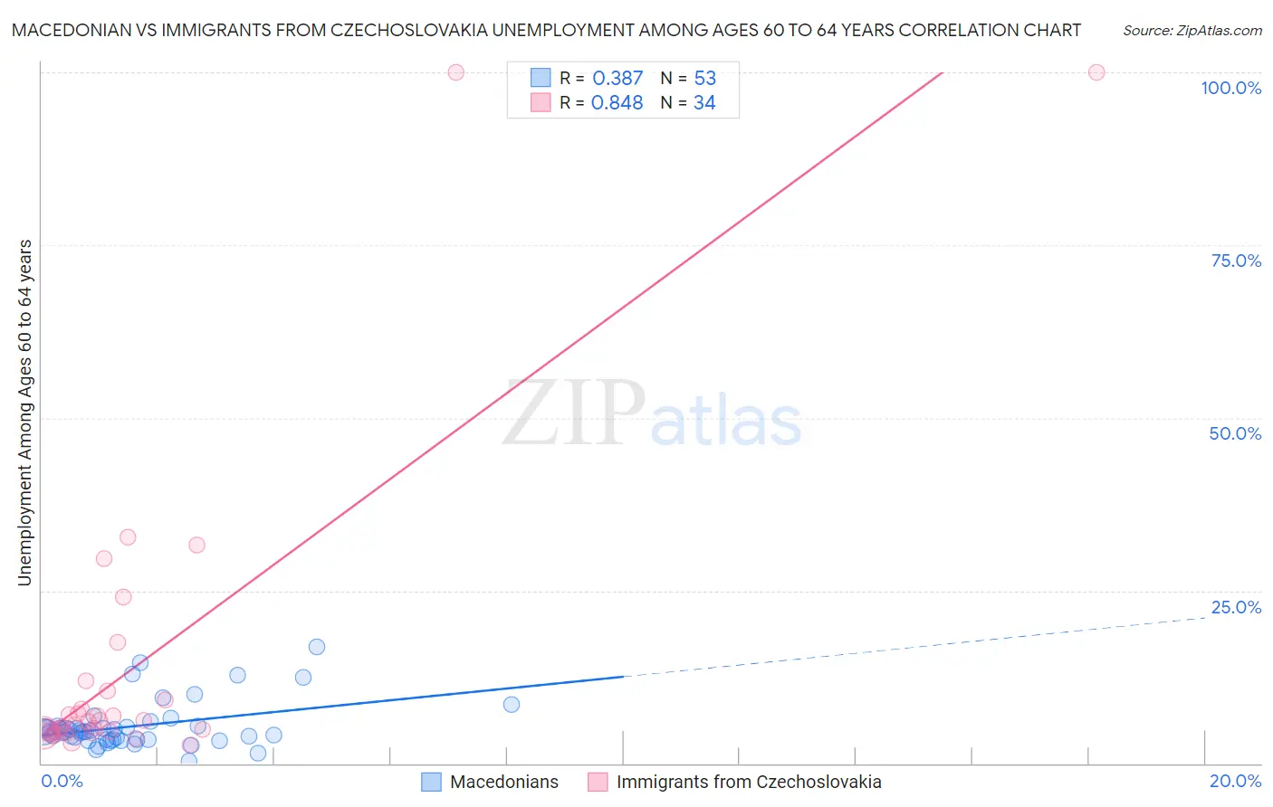 Macedonian vs Immigrants from Czechoslovakia Unemployment Among Ages 60 to 64 years