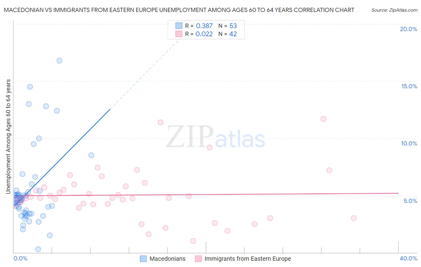 Macedonian vs Immigrants from Eastern Europe Unemployment Among Ages 60 to 64 years