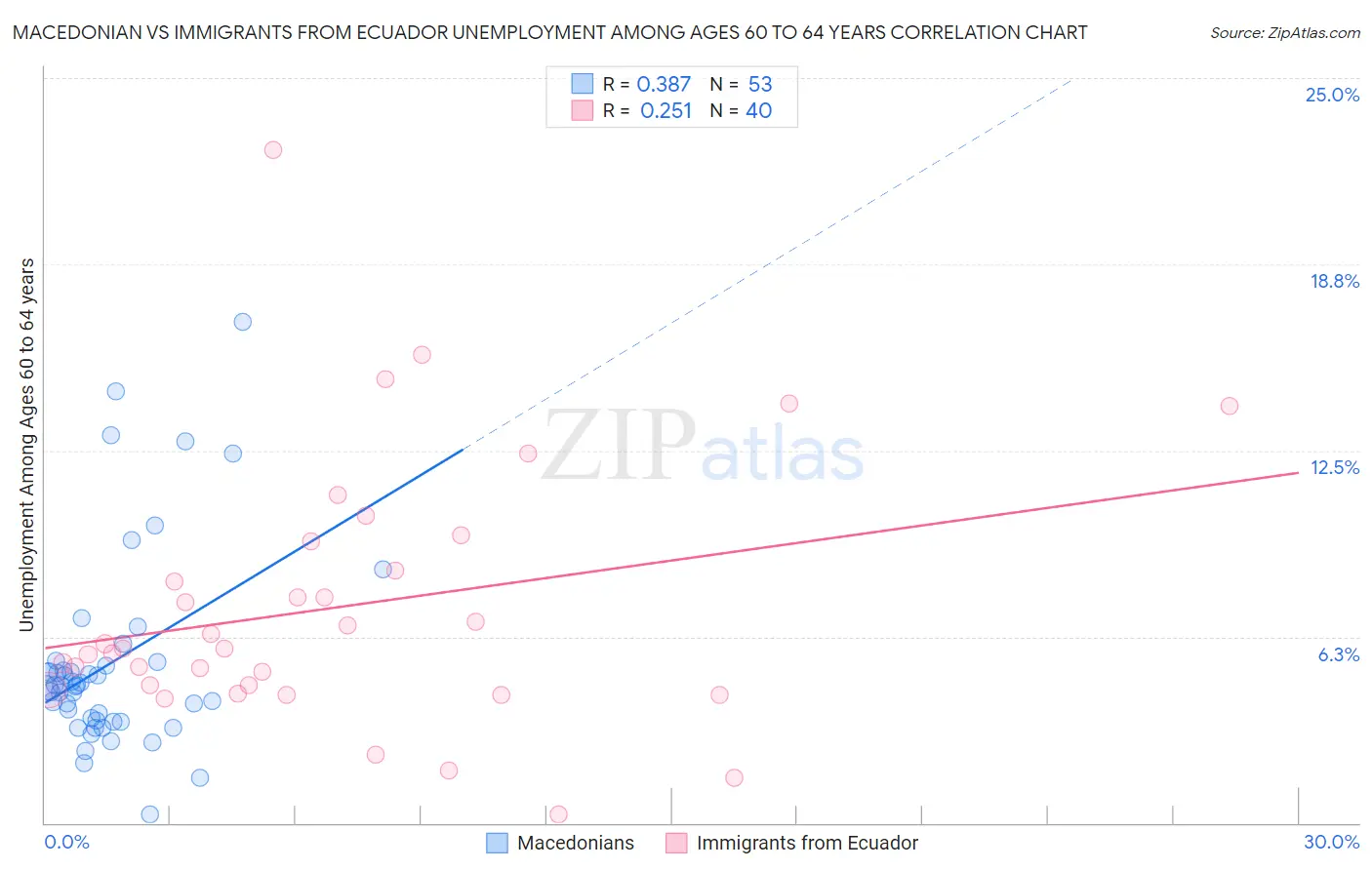 Macedonian vs Immigrants from Ecuador Unemployment Among Ages 60 to 64 years