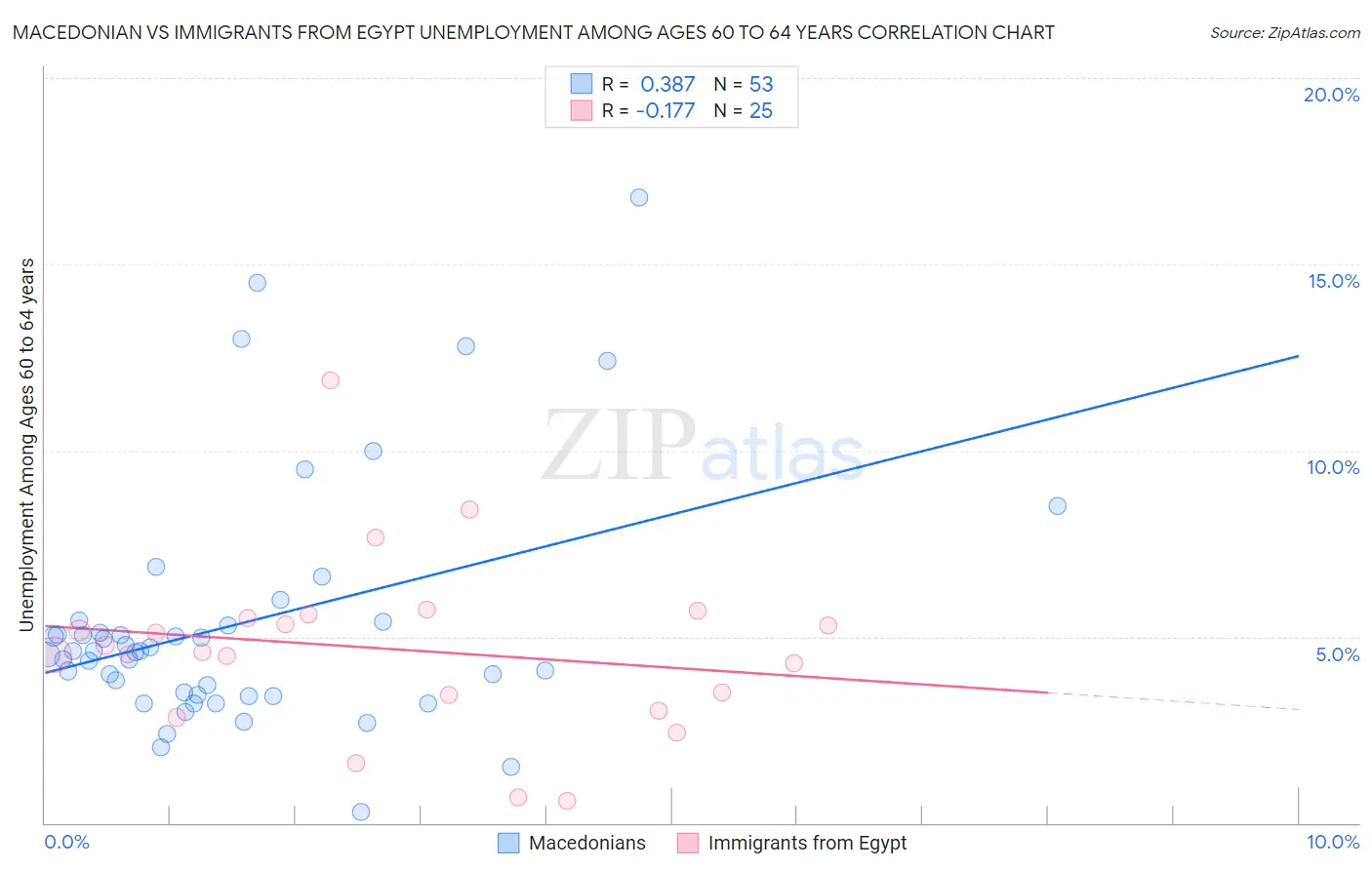 Macedonian vs Immigrants from Egypt Unemployment Among Ages 60 to 64 years