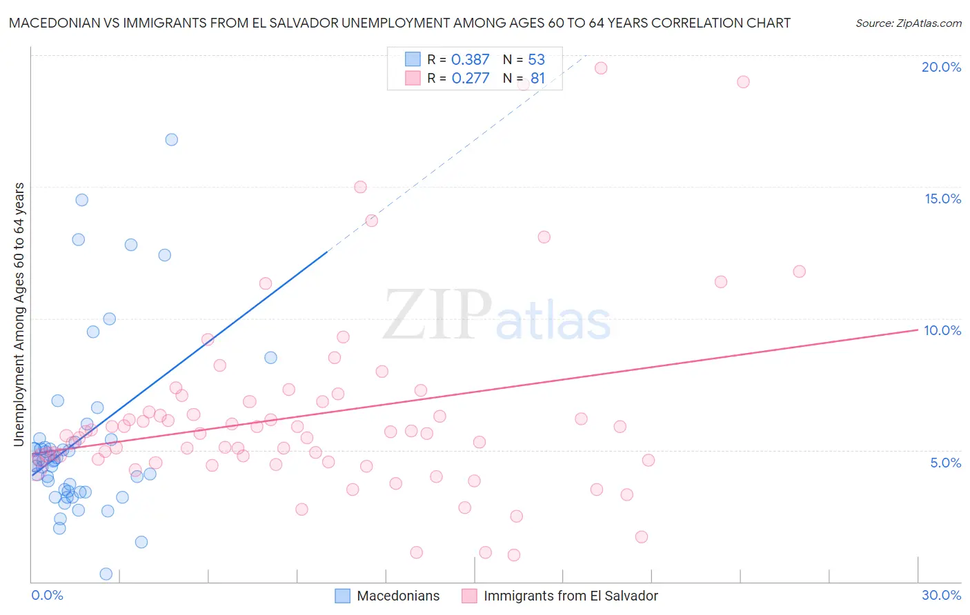 Macedonian vs Immigrants from El Salvador Unemployment Among Ages 60 to 64 years